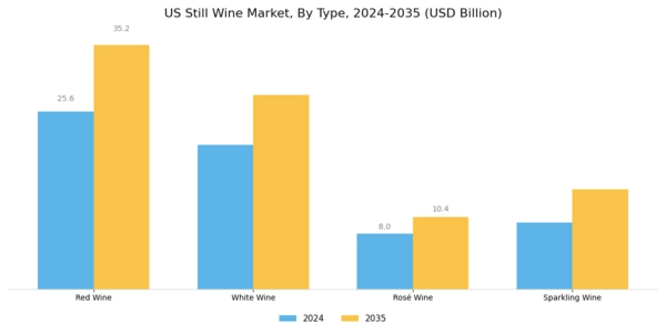 US Still Wine Market Segment Image 0