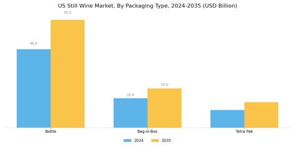 US Still Wine Market Segment Image 2