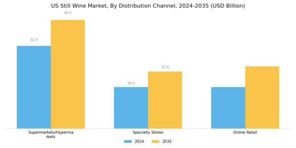 US Still Wine Market Segment Image 3