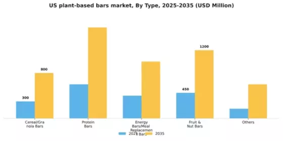 US Plant Based Bars Market Segment Image 1