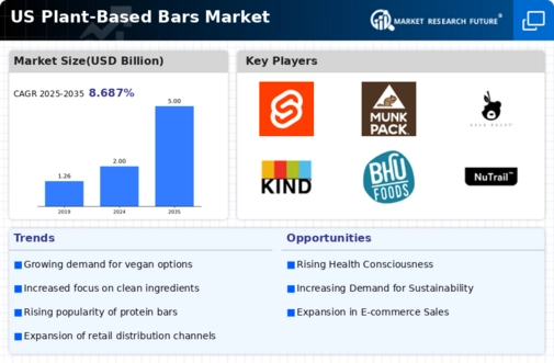 US Plant Based Bars Market Infographic