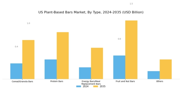 US Plant Based Bars Market Segment Image 0