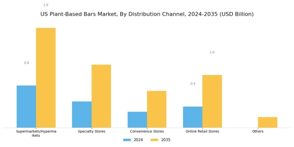 US Plant Based Bars Market Segment Image 1