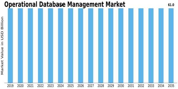 Operational Database Management Market Size