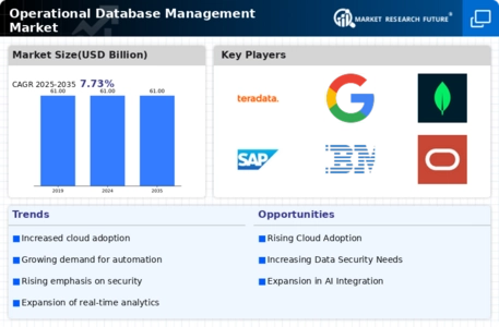 Operational Database Management Market Infographic