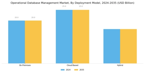 Operational Database Management Market Segment Image 0