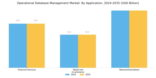 Operational Database Management Market Segment Image 3