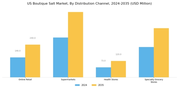 US Boutique salt Market Segment Image 2