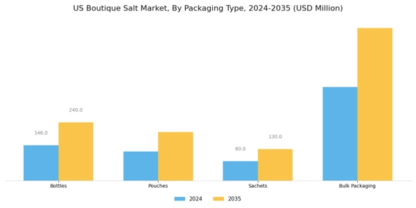 US Boutique salt Market Segment Image 3