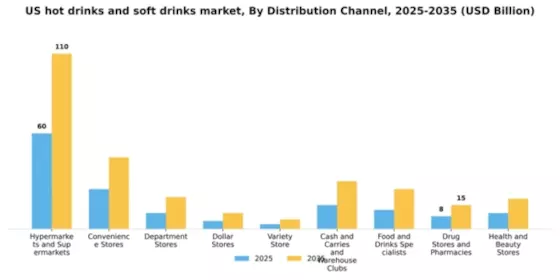 US Hot Drinks & Soft Drinks Market Segment Image 0