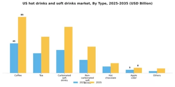 US Hot Drinks & Soft Drinks Market Segment Image 2