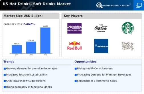 US Hot Drinks & Soft Drinks Market Infographic