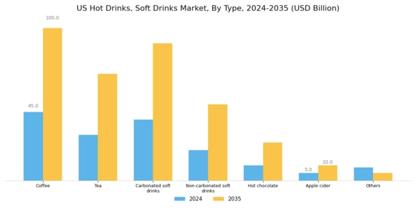 US Hot Drinks & Soft Drinks Market Segment Image 0