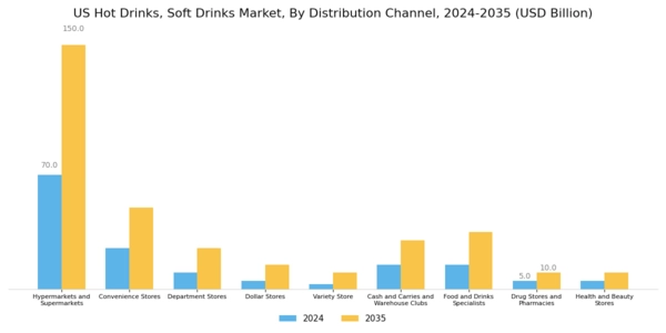 US Hot Drinks & Soft Drinks Market Segment Image 1