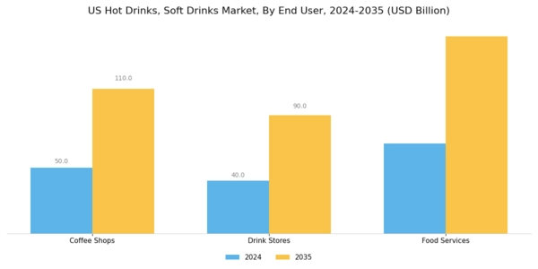 US Hot Drinks & Soft Drinks Market Segment Image 2