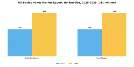 US Baking Mixes Market Segment Image 2