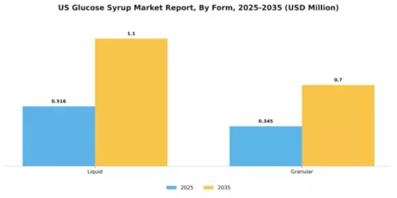 US Glucose Syrup Market Segment Image 1