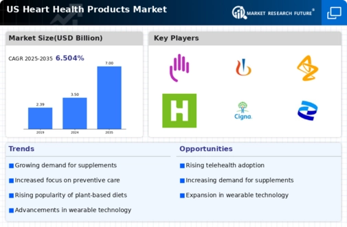 US Heart Health Products Market Infographic