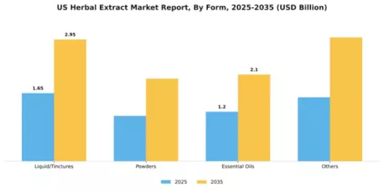 US Herbal Extract Market Segment Image 1