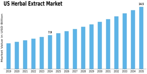 US Herbal Extract Market Size