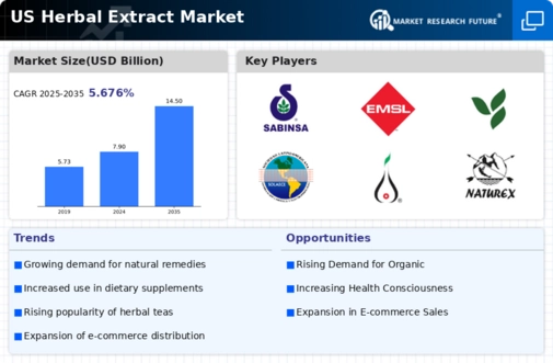 US Herbal Extract Market Infographic