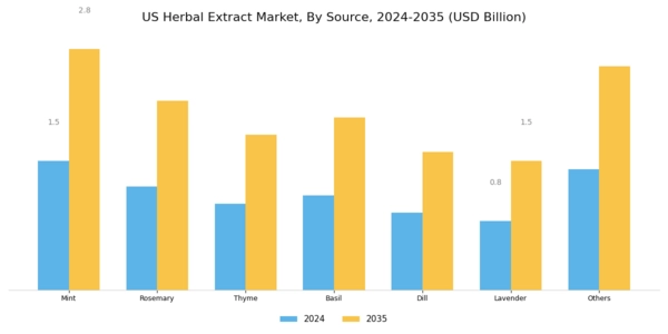 US Herbal Extract Market Segment Image 0