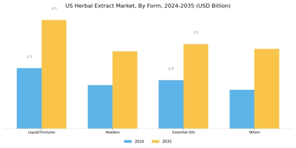 US Herbal Extract Market Segment Image 1