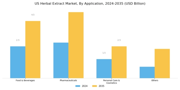US Herbal Extract Market Segment Image 2