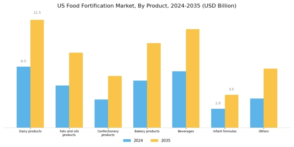 US Food Fortification Market Segment Image 0