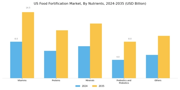 US Food Fortification Market Segment Image 1