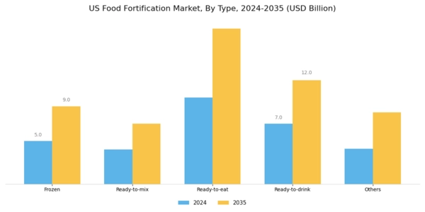US Food Fortification Market Segment Image 2