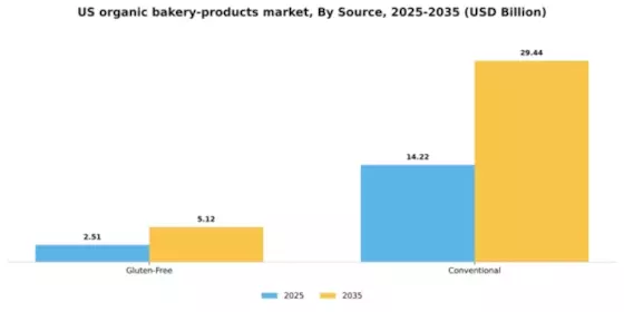 US Organic Bakery Products Market Segment Image 0