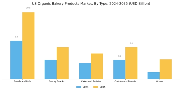 US Organic Bakery Products Market Segment Image 0