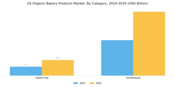 US Organic Bakery Products Market Segment Image 1
