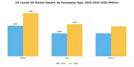 US Canola Oil Market Segment Image 2