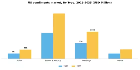 US Condiments Market Segment Image 2