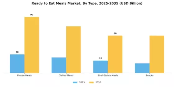 Ready to Eat Meals Market Segment Image 0