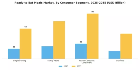 Ready to Eat Meals Market Segment Image 2