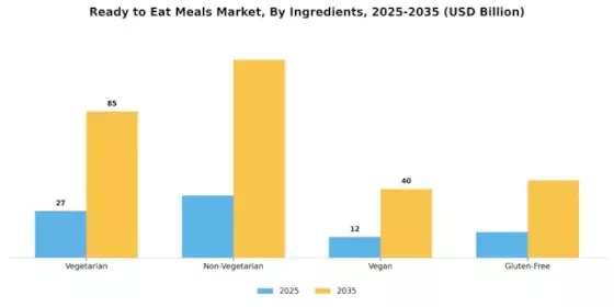 Ready to Eat Meals Market Segment Image 3