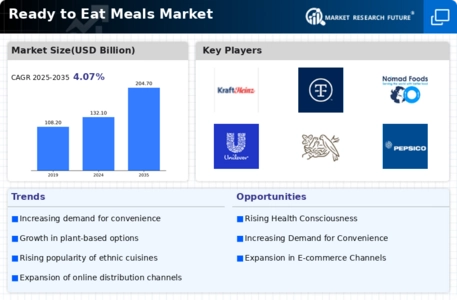 Ready to Eat Meals Market Infographic