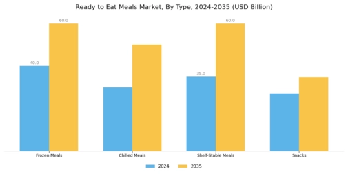 Ready to Eat Meals Market Segment Image 0