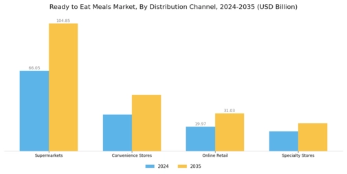 Ready to Eat Meals Market Segment Image 1
