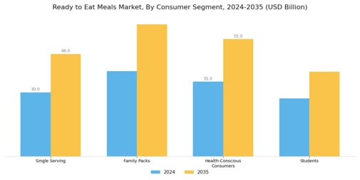 Ready to Eat Meals Market Segment Image 2
