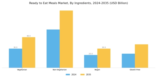 Ready to Eat Meals Market Segment Image 3