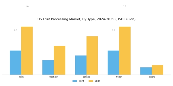 US Fruit Processing Market Segment Image 0