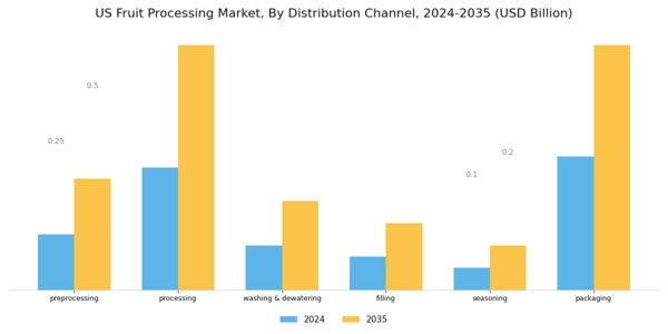 US Fruit Processing Market Segment Image 1