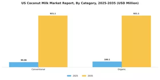 US Coconut Milk Market Segment Image 0