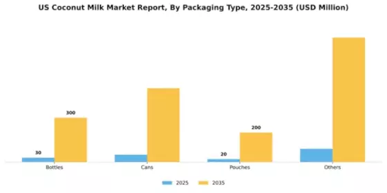 US Coconut Milk Market Segment Image 3