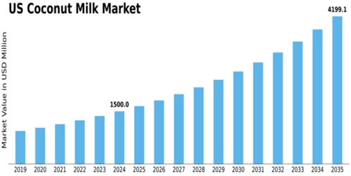 US Coconut Milk Market Size