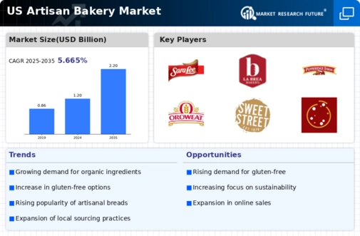 US Artisan Bakery Market Infographic